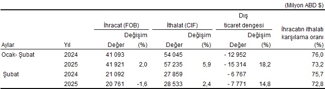 dis ticaret istatistikleri subat 2025 0 dvannpXc