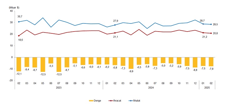 dis ticaret istatistikleri subat 2025 2 QRSBa87y