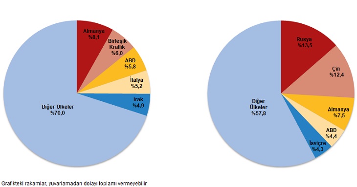 dis ticaret istatistikleri subat 2025 4