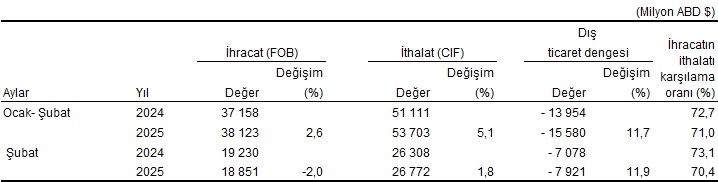 dis ticaret istatistikleri subat 2025 6 z46mYZ6i