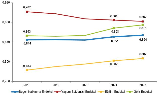il seviyesinde beseri kalkinma endeksi 2018 2022 0 F5TtDeBX