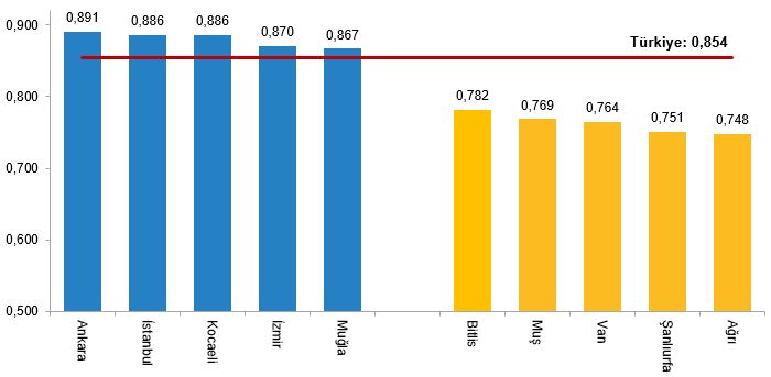 il seviyesinde beseri kalkinma endeksi 2018 2022 2 ChkSnlKt