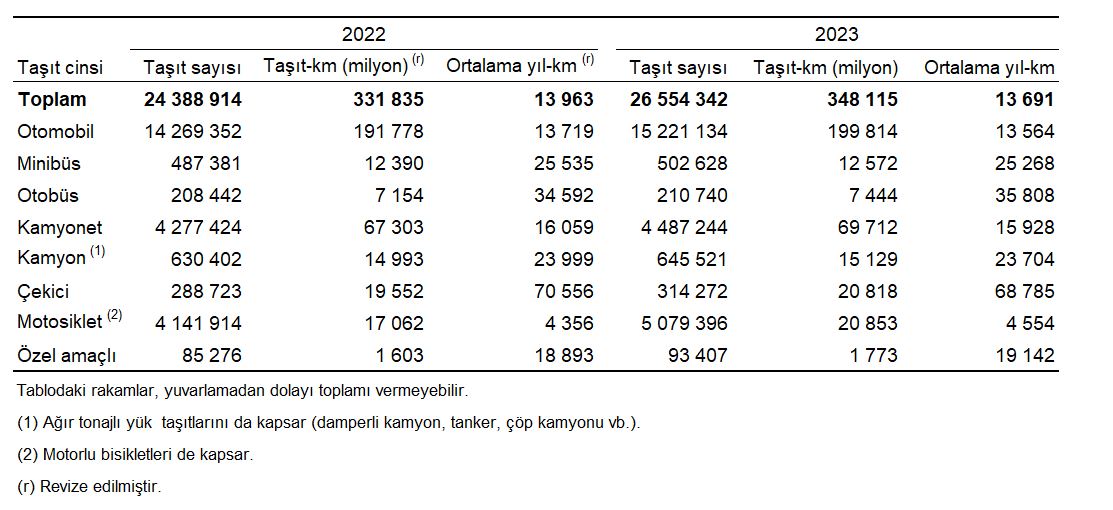 tasit kilometre istatistikleri 2023 0 jJ7nNFqM