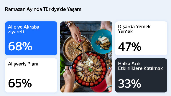 yandex turkiye arastirmasi ramazan ayinda hareketli yasam tarzini ortaya koyuyor 0 cZtyRkVN