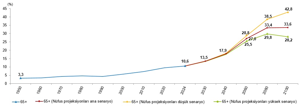 yasli nufus 9 milyon 112 bin 298 kisi oldu 0 aE5Sq8fz