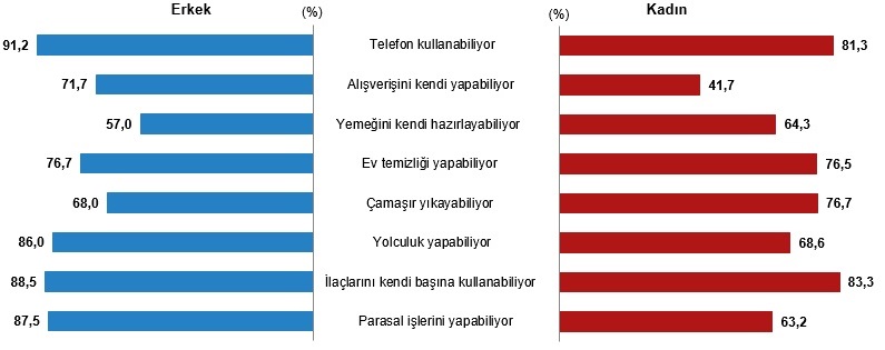 yasli nufus 9 milyon 112 bin 298 kisi oldu 16 ODpSGSgJ