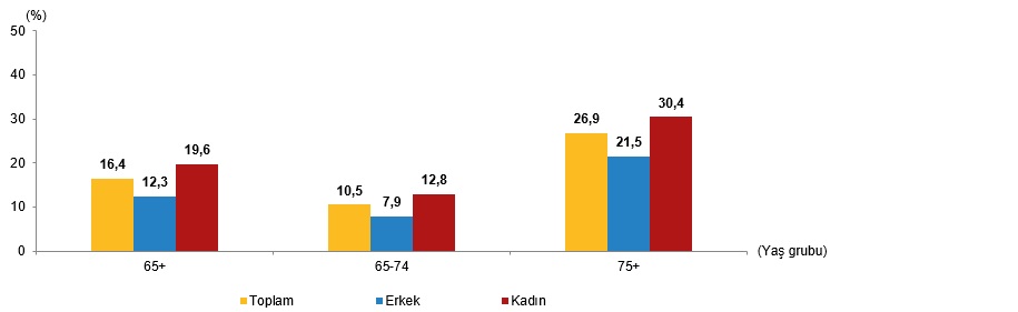 yasli nufus 9 milyon 112 bin 298 kisi oldu 18 iGNpaLRw