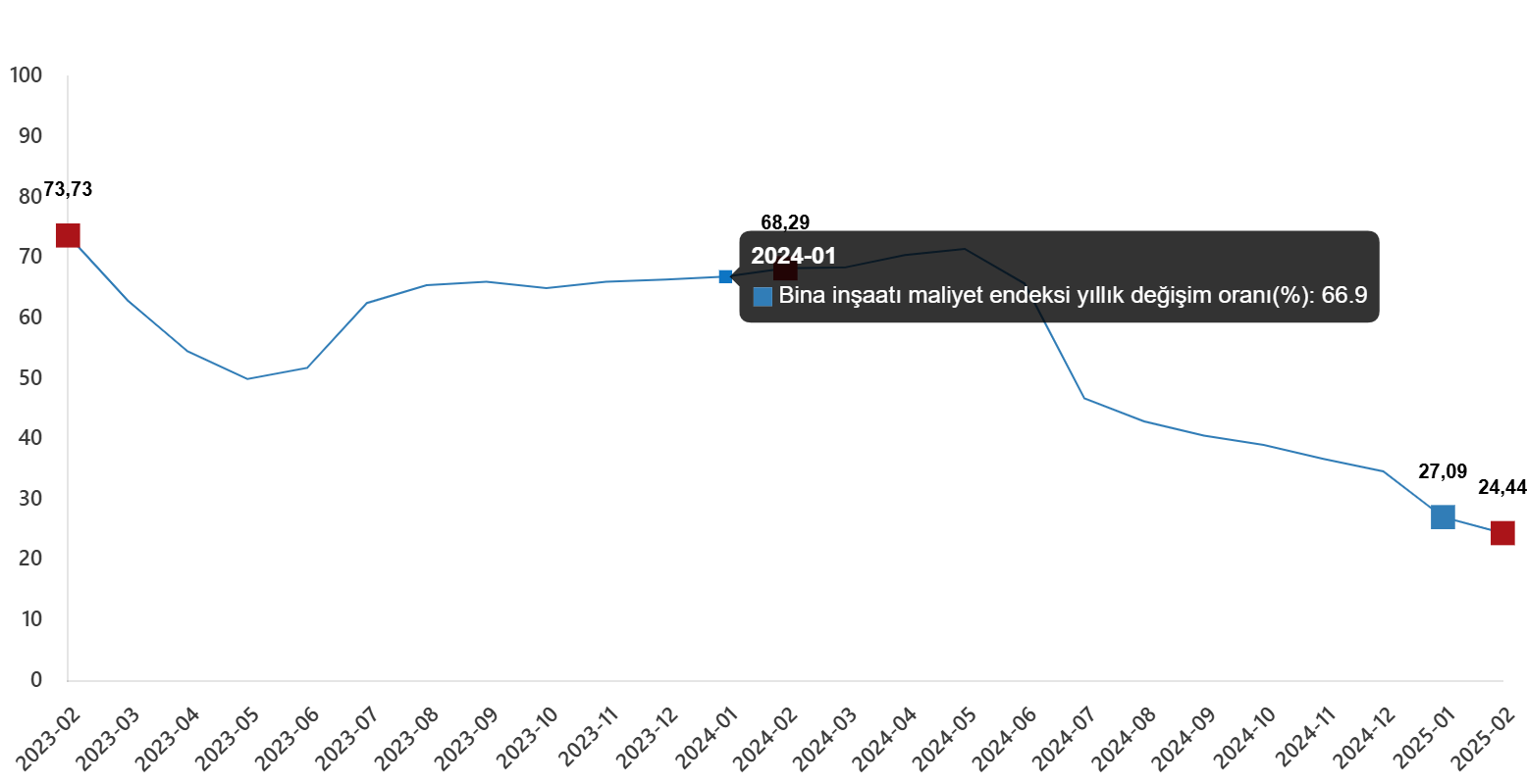 insaat maliyet endeksi subat 2025 0 NCQv5Y67
